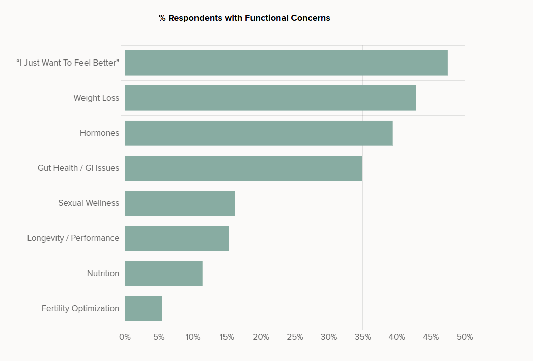 A graphic highlighting the Top Functional Medicine Concerns 2025 among Central Ohio patients